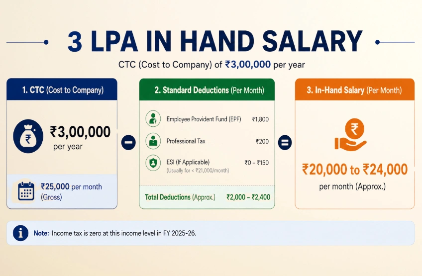 3 LPA In Hand Salary 2026: Monthly Breakdown, Deductions, Tax And Take-Home Guide 3 LPA In Hand Salary
