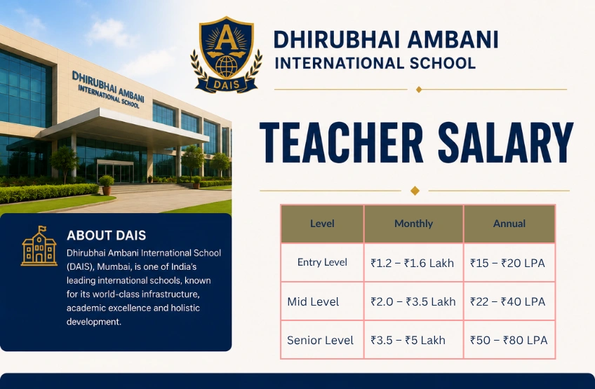 Dhirubhai Ambani International School Teacher Salary 2026: Full Pay Breakdown in LPA Dhirubhai Ambani International School Teacher Salary