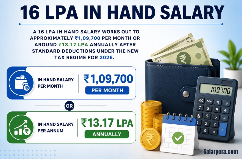 16 LPA In Hand Salary Explained: Monthly Pay, Tax & Take Home 2026 16 LPA In Hand Salary Explained: Monthly Pay, Tax & Take Home 2026